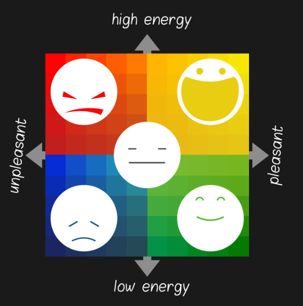 Mood Meter Emoji Chart